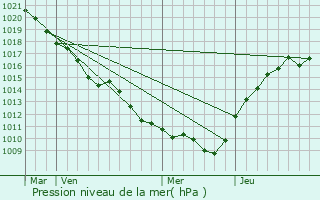 Graphe de la pression atmosphrique prvue pour Esternay