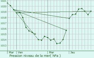 Graphe de la pression atmosphrique prvue pour Le Pallet