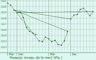 Graphe de la pression atmosphrique prvue pour Gorges