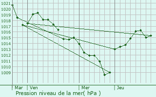 Graphe de la pression atmosphrique prvue pour Avressieux