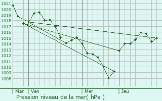 Graphe de la pression atmosphrique prvue pour Saint-Flicien