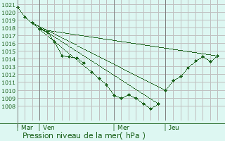 Graphe de la pression atmosphrique prvue pour Lion-devant-Dun