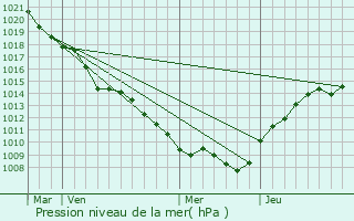 Graphe de la pression atmosphrique prvue pour Doulcon