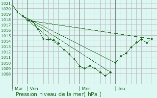 Graphe de la pression atmosphrique prvue pour Murvaux