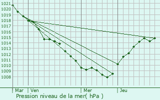 Graphe de la pression atmosphrique prvue pour pinonville