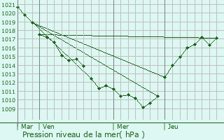 Graphe de la pression atmosphrique prvue pour Brau