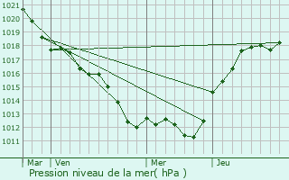 Graphe de la pression atmosphrique prvue pour Saint-Dy-sur-Loire