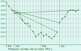 Graphe de la pression atmosphrique prvue pour Bourgueil