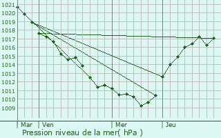 Graphe de la pression atmosphrique prvue pour Fontenailles