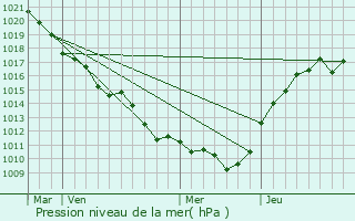 Graphe de la pression atmosphrique prvue pour Les crennes