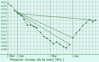 Graphe de la pression atmosphrique prvue pour Saint-Mard-ls-Rouffy