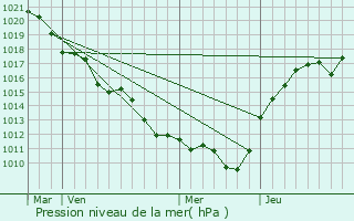 Graphe de la pression atmosphrique prvue pour Aufferville
