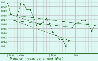 Graphe de la pression atmosphrique prvue pour Grandvals