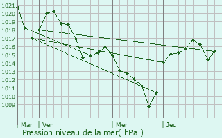 Graphe de la pression atmosphrique prvue pour Arsac-en-Velay