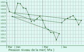 Graphe de la pression atmosphrique prvue pour Fournels