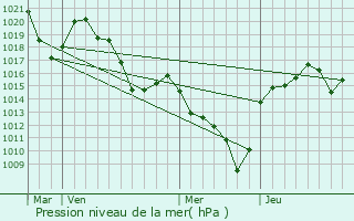 Graphe de la pression atmosphrique prvue pour Queyrires