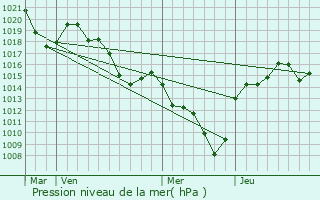 Graphe de la pression atmosphrique prvue pour Saint-Symphorien-de-Mahun