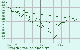 Graphe de la pression atmosphrique prvue pour Colombier-le-Jeune