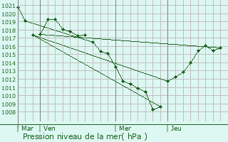 Graphe de la pression atmosphrique prvue pour Cervens