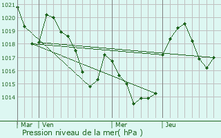 Graphe de la pression atmosphrique prvue pour Ascou