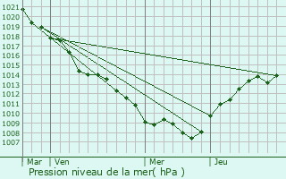 Graphe de la pression atmosphrique prvue pour Tellancourt