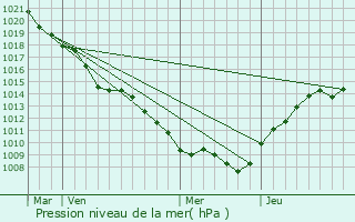 Graphe de la pression atmosphrique prvue pour Lissey