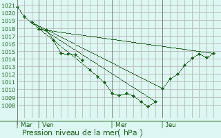 Graphe de la pression atmosphrique prvue pour Bthincourt