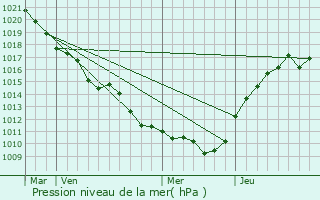 Graphe de la pression atmosphrique prvue pour Mortery