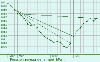 Graphe de la pression atmosphrique prvue pour Bethon