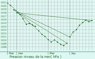 Graphe de la pression atmosphrique prvue pour Saint-Martin-sur-le-Pr
