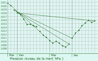 Graphe de la pression atmosphrique prvue pour Compertrix