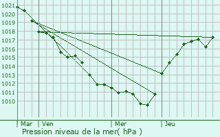 Graphe de la pression atmosphrique prvue pour La Madeleine-sur-Loing