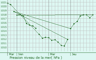 Graphe de la pression atmosphrique prvue pour Baccon