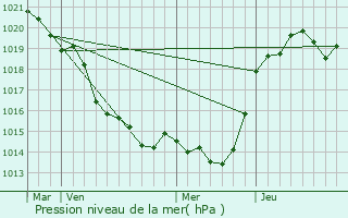 Graphe de la pression atmosphrique prvue pour La Planche