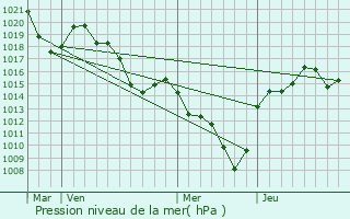 Graphe de la pression atmosphrique prvue pour Monestier