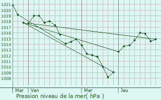 Graphe de la pression atmosphrique prvue pour Saint-Jean-de-Muzols