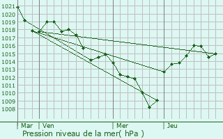 Graphe de la pression atmosphrique prvue pour Lemps