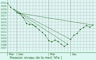 Graphe de la pression atmosphrique prvue pour Beuveille