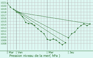 Graphe de la pression atmosphrique prvue pour Pillon