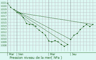 Graphe de la pression atmosphrique prvue pour Mangiennes