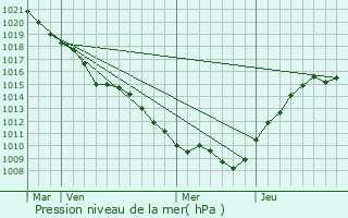 Graphe de la pression atmosphrique prvue pour Somme-Yvre