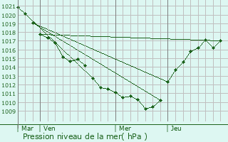 Graphe de la pression atmosphrique prvue pour Longueville