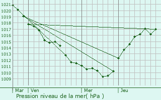 Graphe de la pression atmosphrique prvue pour Chalmaison