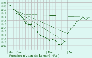 Graphe de la pression atmosphrique prvue pour Gouaix