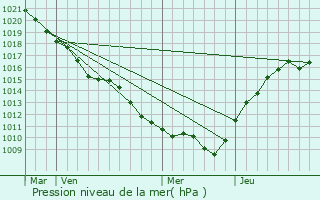 Graphe de la pression atmosphrique prvue pour Marsangis