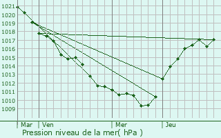 Graphe de la pression atmosphrique prvue pour Chtenay-sur-Seine