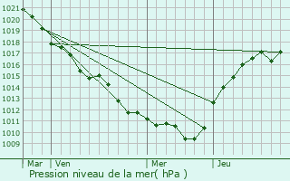 Graphe de la pression atmosphrique prvue pour Courcelles-en-Basse