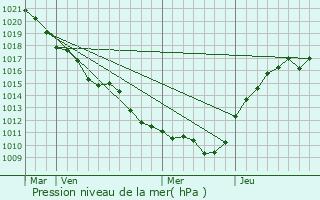 Graphe de la pression atmosphrique prvue pour verly
