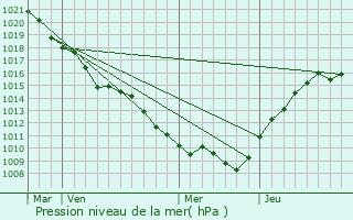 Graphe de la pression atmosphrique prvue pour cury-sur-Coole