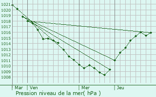 Graphe de la pression atmosphrique prvue pour Nuisement-sur-Coole